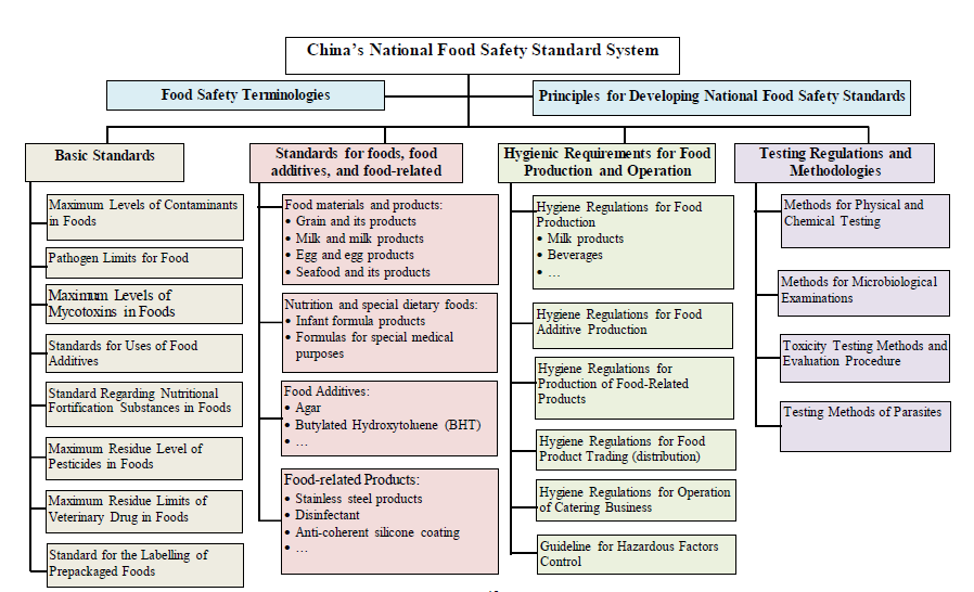 china-gb-standards-for-food-products